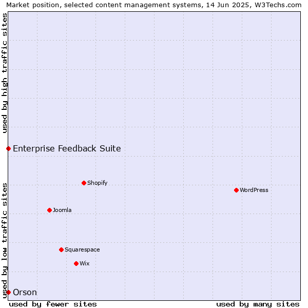 Market position of Enterprise Feedback Suite vs. Orson
