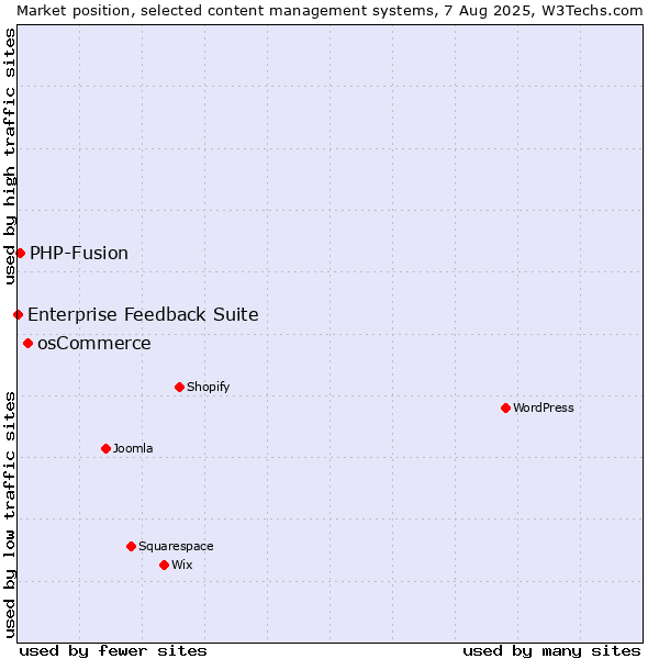Market position of osCommerce vs. PHP-Fusion vs. Enterprise Feedback Suite