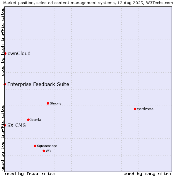 Market position of ownCloud vs. Enterprise Feedback Suite vs. SX CMS