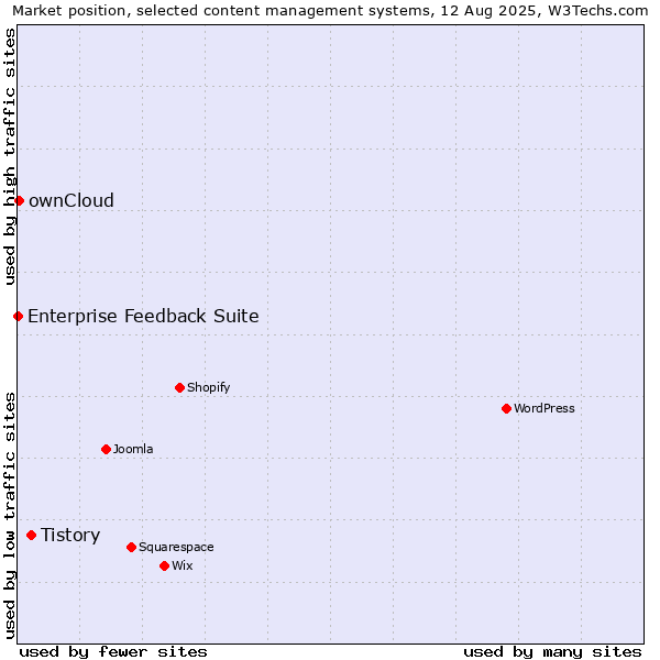 Market position of Tistory vs. ownCloud vs. Enterprise Feedback Suite