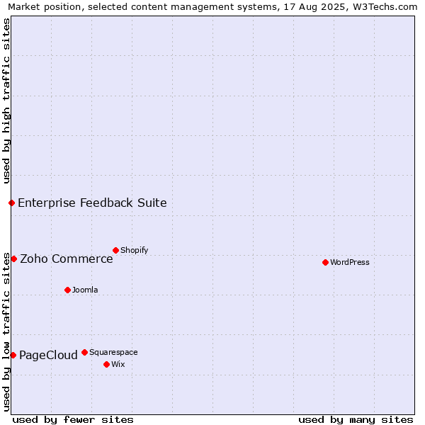 Market position of Zoho Commerce vs. PageCloud vs. Enterprise Feedback Suite