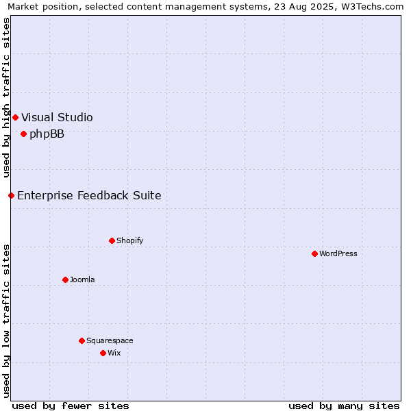 Market position of phpBB vs. Visual Studio vs. Enterprise Feedback Suite