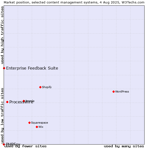 Market position of ProcessWire vs. Enterprise Feedback Suite vs. PHPFox