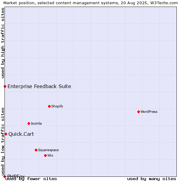 Market position of Quick.Cart vs. Enterprise Feedback Suite vs. PHPFox