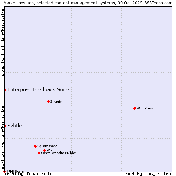 Market position of Enterprise Feedback Suite vs. Svbtle vs. PHPFox