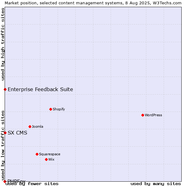 Market position of Enterprise Feedback Suite vs. SX CMS vs. PHPFox