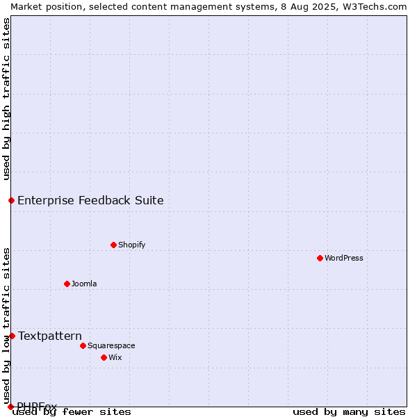 Market position of Textpattern vs. Enterprise Feedback Suite vs. PHPFox