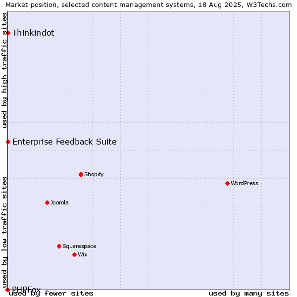 Market position of Thinkindot vs. Enterprise Feedback Suite vs. PHPFox