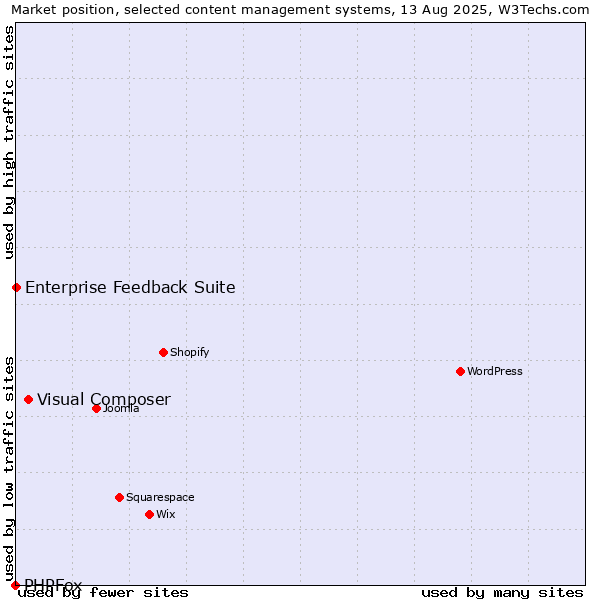 Market position of Visual Composer vs. Enterprise Feedback Suite vs. PHPFox