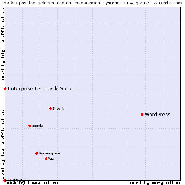 Market position of WordPress vs. Enterprise Feedback Suite vs. PHPFox