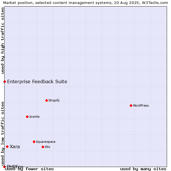 Market position of Xara vs. Enterprise Feedback Suite vs. PHPFox
