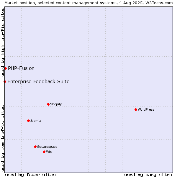 Market position of PHP-Fusion vs. Enterprise Feedback Suite