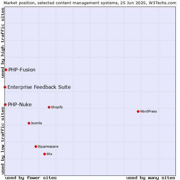 Market position of PHP-Fusion vs. PHP-Nuke vs. Enterprise Feedback Suite