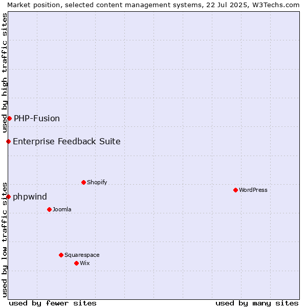 Market position of PHP-Fusion vs. phpwind vs. Enterprise Feedback Suite