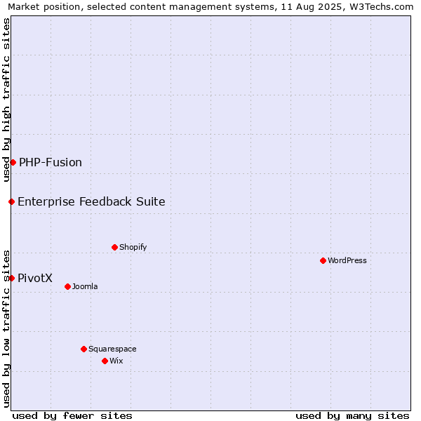 Market position of PHP-Fusion vs. Enterprise Feedback Suite vs. PivotX