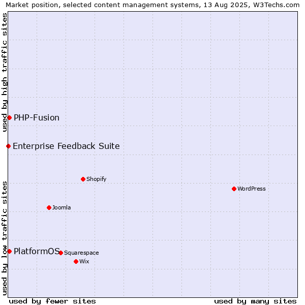 Market position of PHP-Fusion vs. PlatformOS vs. Enterprise Feedback Suite