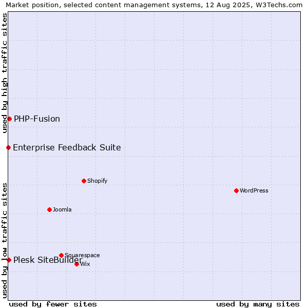 Market position of PHP-Fusion vs. Plesk SiteBuilder vs. Enterprise Feedback Suite