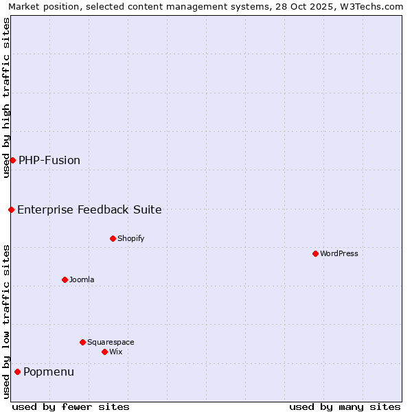 Market position of Popmenu vs. PHP-Fusion vs. Enterprise Feedback Suite