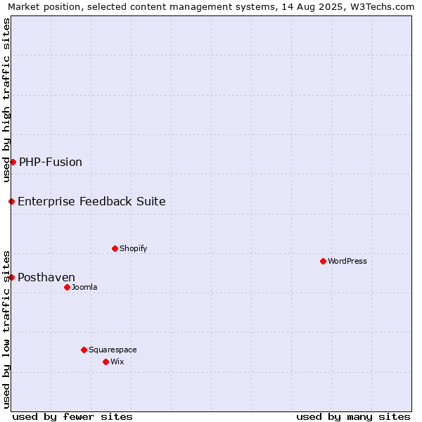 Market position of PHP-Fusion vs. Enterprise Feedback Suite vs. Posthaven