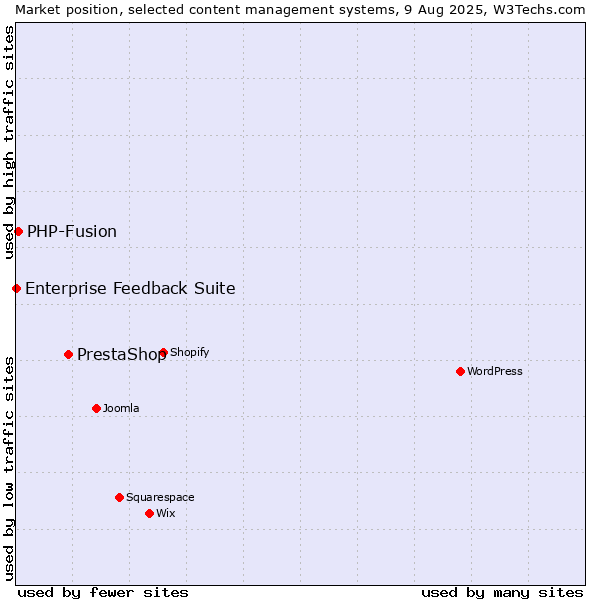 Market position of PrestaShop vs. PHP-Fusion vs. Enterprise Feedback Suite