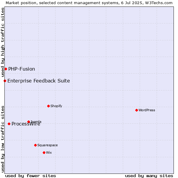 Market position of ProcessWire vs. PHP-Fusion vs. Enterprise Feedback Suite