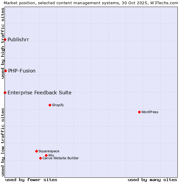 Market position of PHP-Fusion vs. Enterprise Feedback Suite vs. Publishrr