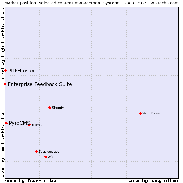 Market position of PyroCMS vs. PHP-Fusion vs. Enterprise Feedback Suite