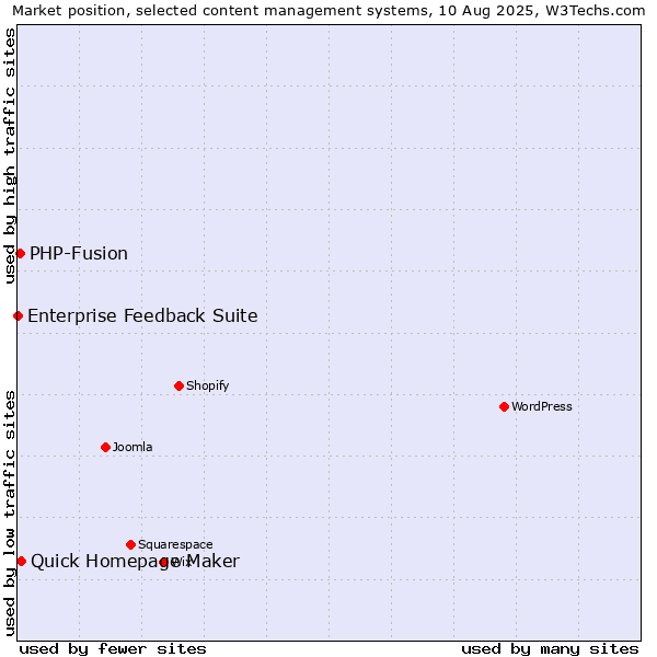 Market position of Quick Homepage Maker vs. PHP-Fusion vs. Enterprise Feedback Suite