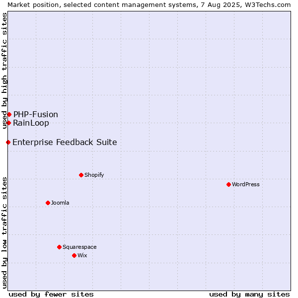 Market position of PHP-Fusion vs. RainLoop vs. Enterprise Feedback Suite