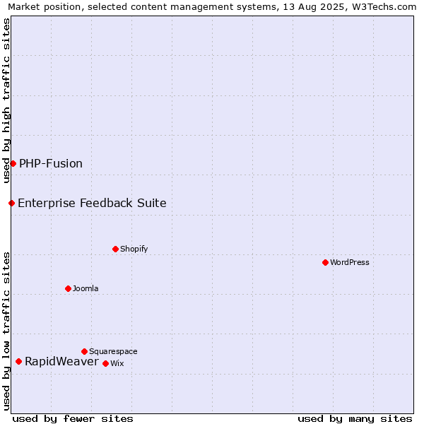 Market position of RapidWeaver vs. PHP-Fusion vs. Enterprise Feedback Suite