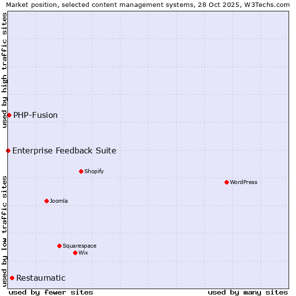 Market position of Restaumatic vs. PHP-Fusion vs. Enterprise Feedback Suite