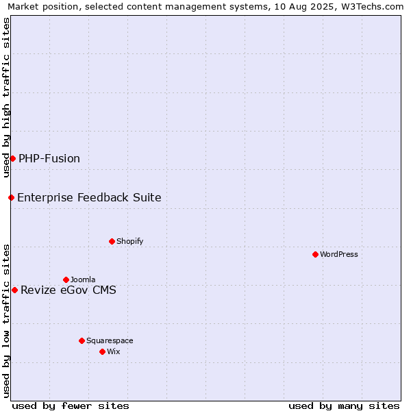 Market position of Revize eGov CMS vs. PHP-Fusion vs. Enterprise Feedback Suite