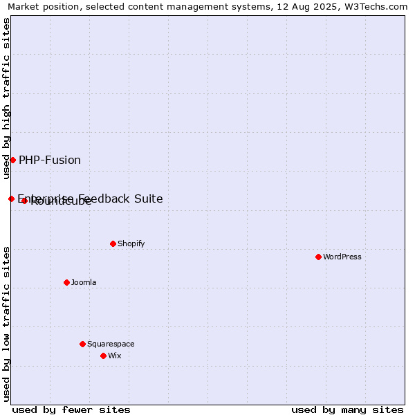 Market position of Roundcube vs. PHP-Fusion vs. Enterprise Feedback Suite