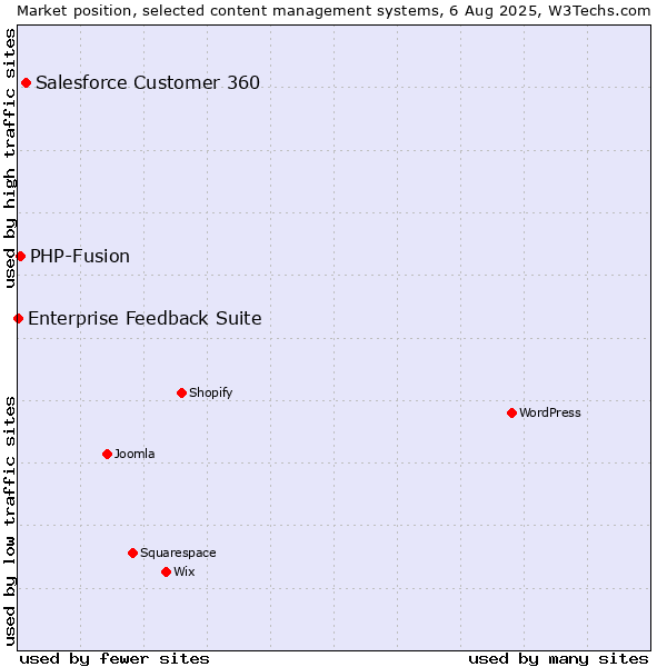 Market position of Salesforce Customer 360 vs. PHP-Fusion vs. Enterprise Feedback Suite