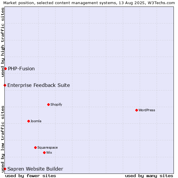 Market position of PHP-Fusion vs. Enterprise Feedback Suite vs. Sapren Website Builder