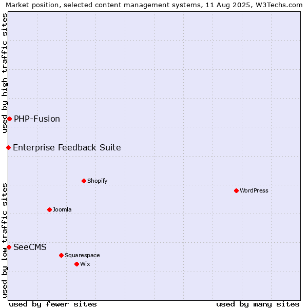 Market position of PHP-Fusion vs. SeeCMS vs. Enterprise Feedback Suite