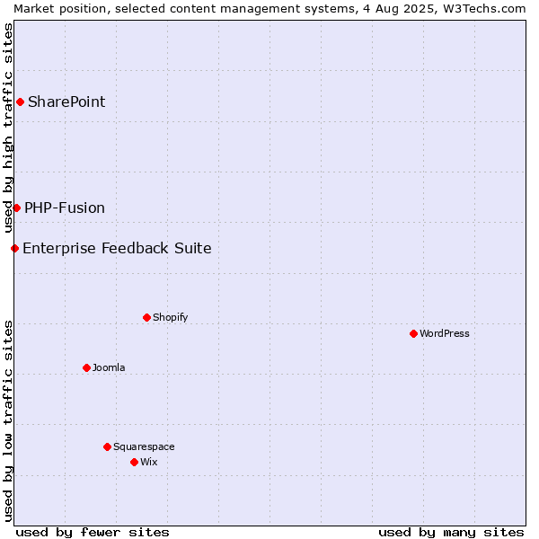 Market position of SharePoint vs. PHP-Fusion vs. Enterprise Feedback Suite