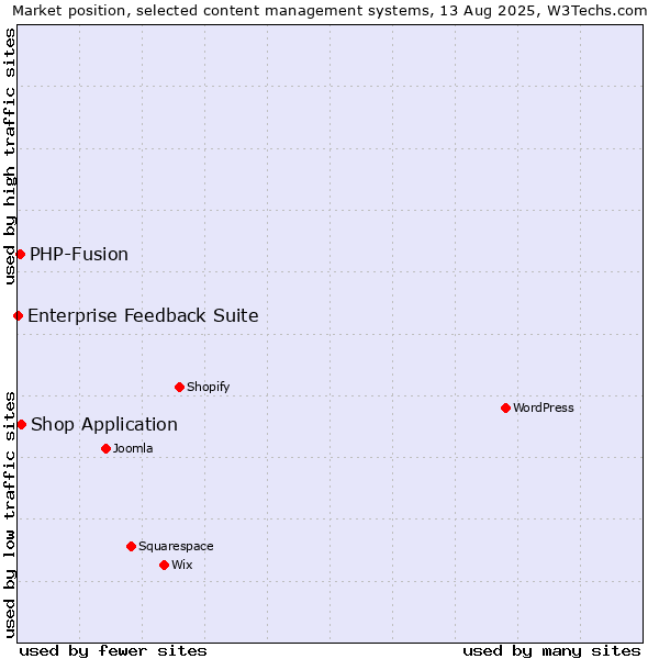 Market position of Shop Application vs. PHP-Fusion vs. Enterprise Feedback Suite