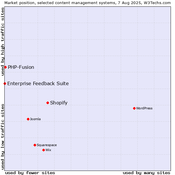 Market position of Shopify vs. PHP-Fusion vs. Enterprise Feedback Suite