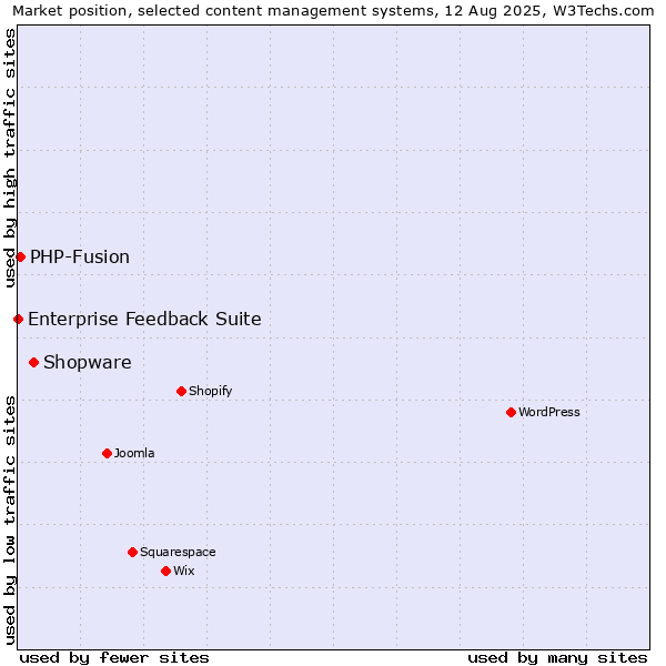 Market position of Shopware vs. PHP-Fusion vs. Enterprise Feedback Suite