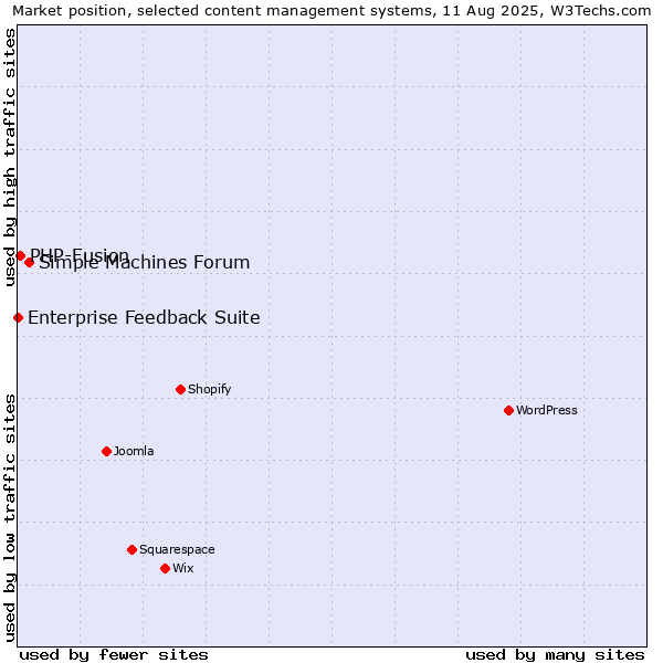 Market position of Simple Machines Forum vs. PHP-Fusion vs. Enterprise Feedback Suite