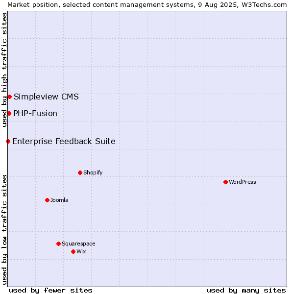 Market position of Simpleview CMS vs. PHP-Fusion vs. Enterprise Feedback Suite
