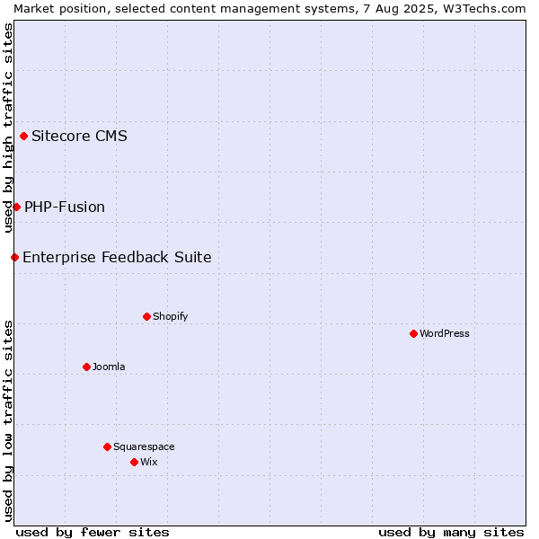 Market position of Sitecore CMS vs. PHP-Fusion vs. Enterprise Feedback Suite