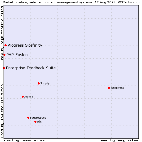 Market position of Progress Sitefinity vs. PHP-Fusion vs. Enterprise Feedback Suite