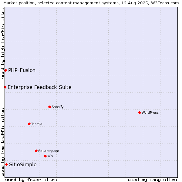Market position of SitioSimple vs. PHP-Fusion vs. Enterprise Feedback Suite