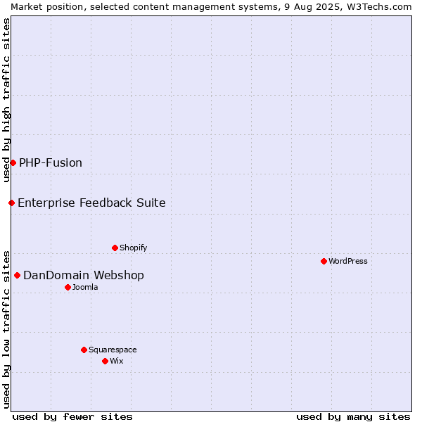 Market position of DanDomain Webshop vs. PHP-Fusion vs. Enterprise Feedback Suite