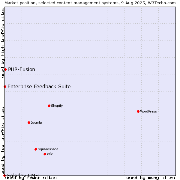 Market position of PHP-Fusion vs. Enterprise Feedback Suite vs. Solodev CMS