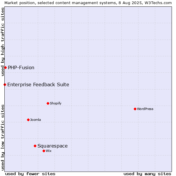 Market position of Squarespace vs. PHP-Fusion vs. Enterprise Feedback Suite