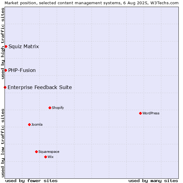 Market position of Squiz Matrix vs. PHP-Fusion vs. Enterprise Feedback Suite