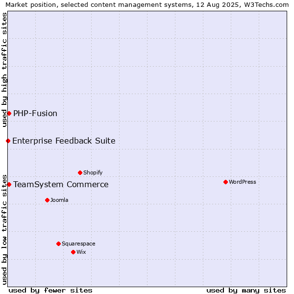 Market position of TeamSystem Commerce vs. PHP-Fusion vs. Enterprise Feedback Suite